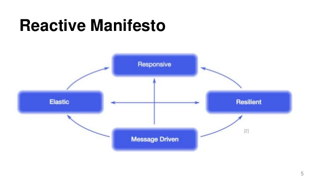 Reactive manifesto traits
